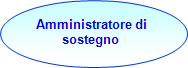 Amministratore di sostegno