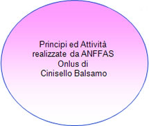 Principali attivit&agrave; realizzate da ANFFAS Onlus di Cinisello Balsamo