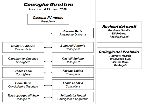 Consiglio direttivo in carica