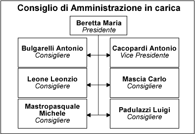 Consiglio di Amministrazione in carica